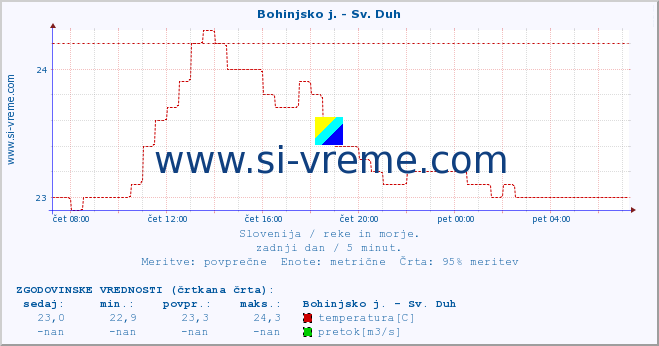 POVPREČJE :: Bohinjsko j. - Sv. Duh :: temperatura | pretok | višina :: zadnji dan / 5 minut.