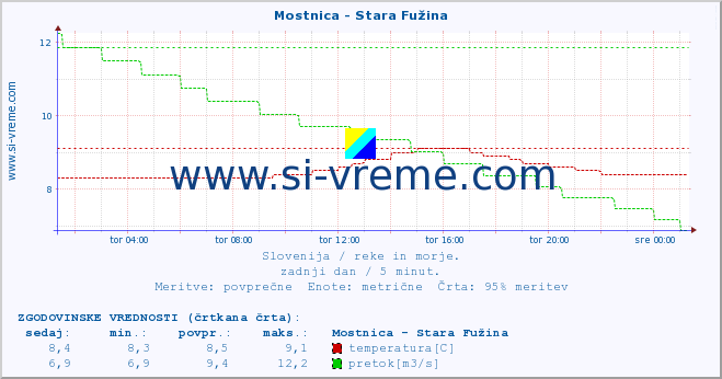 POVPREČJE :: Mostnica - Stara Fužina :: temperatura | pretok | višina :: zadnji dan / 5 minut.