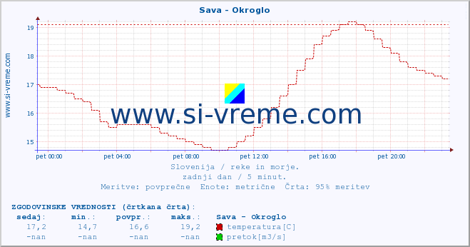 POVPREČJE :: Sava - Okroglo :: temperatura | pretok | višina :: zadnji dan / 5 minut.