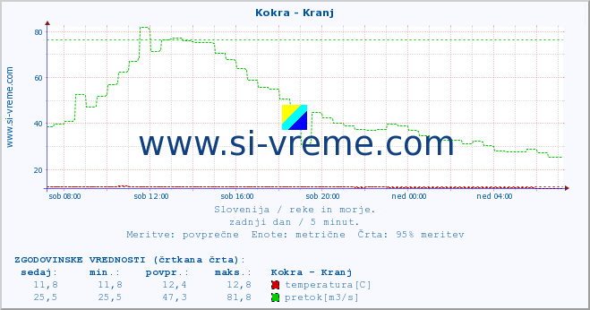 POVPREČJE :: Kokra - Kranj :: temperatura | pretok | višina :: zadnji dan / 5 minut.