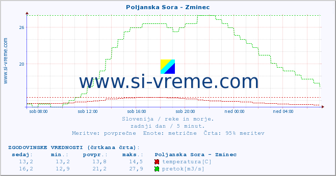 POVPREČJE :: Poljanska Sora - Zminec :: temperatura | pretok | višina :: zadnji dan / 5 minut.