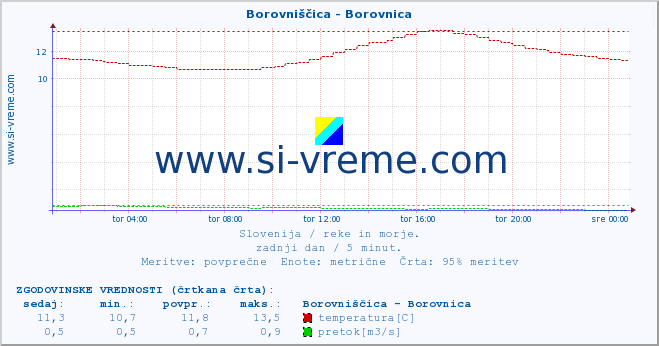 POVPREČJE :: Borovniščica - Borovnica :: temperatura | pretok | višina :: zadnji dan / 5 minut.