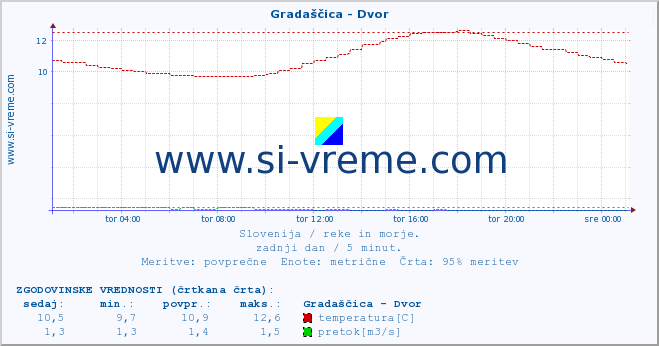 POVPREČJE :: Gradaščica - Dvor :: temperatura | pretok | višina :: zadnji dan / 5 minut.