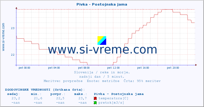 POVPREČJE :: Pivka - Postojnska jama :: temperatura | pretok | višina :: zadnji dan / 5 minut.