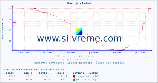 POVPREČJE :: Savinja - Letuš :: temperatura | pretok | višina :: zadnji dan / 5 minut.