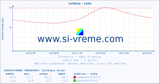 POVPREČJE :: Lučnica - Luče :: temperatura | pretok | višina :: zadnji dan / 5 minut.