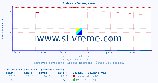 POVPREČJE :: Bolska - Dolenja vas :: temperatura | pretok | višina :: zadnji dan / 5 minut.