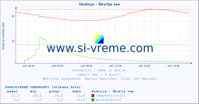 POVPREČJE :: Hudinja - Škofja vas :: temperatura | pretok | višina :: zadnji dan / 5 minut.