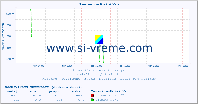 POVPREČJE :: Temenica-Rožni Vrh :: temperatura | pretok | višina :: zadnji dan / 5 minut.