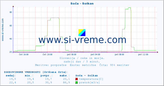 POVPREČJE :: Soča - Solkan :: temperatura | pretok | višina :: zadnji dan / 5 minut.