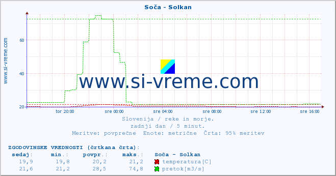 POVPREČJE :: Soča - Solkan :: temperatura | pretok | višina :: zadnji dan / 5 minut.