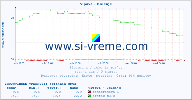 POVPREČJE :: Vipava - Dolenje :: temperatura | pretok | višina :: zadnji dan / 5 minut.