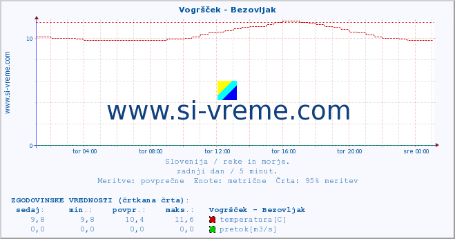 POVPREČJE :: Vogršček - Bezovljak :: temperatura | pretok | višina :: zadnji dan / 5 minut.