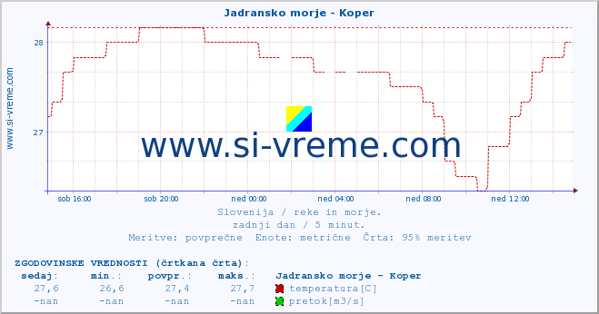 POVPREČJE :: Jadransko morje - Koper :: temperatura | pretok | višina :: zadnji dan / 5 minut.