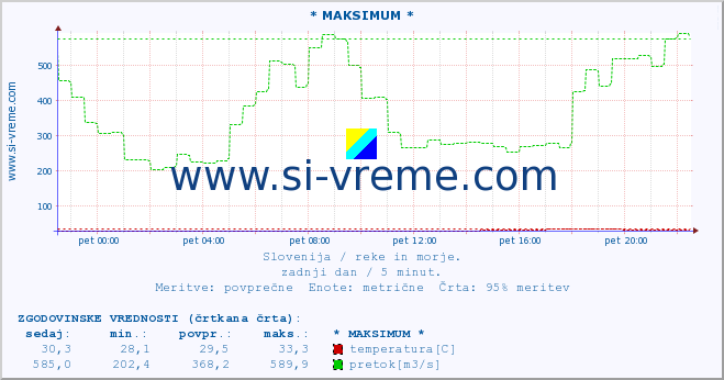 POVPREČJE :: * MAKSIMUM * :: temperatura | pretok | višina :: zadnji dan / 5 minut.