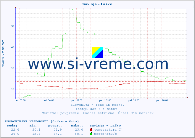 POVPREČJE :: Savinja - Laško :: temperatura | pretok | višina :: zadnji dan / 5 minut.