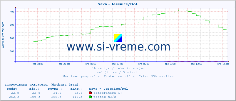 POVPREČJE :: Sava - Jesenice/Dol. :: temperatura | pretok | višina :: zadnji dan / 5 minut.