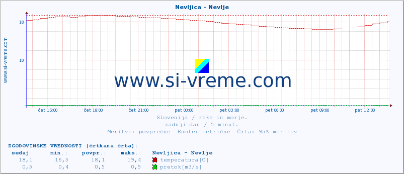 POVPREČJE :: Nevljica - Nevlje :: temperatura | pretok | višina :: zadnji dan / 5 minut.