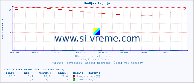 POVPREČJE :: Medija - Zagorje :: temperatura | pretok | višina :: zadnji dan / 5 minut.