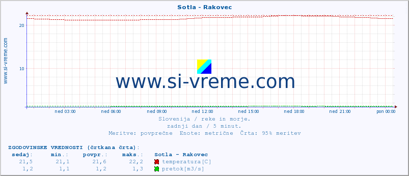 POVPREČJE :: Sotla - Rakovec :: temperatura | pretok | višina :: zadnji dan / 5 minut.