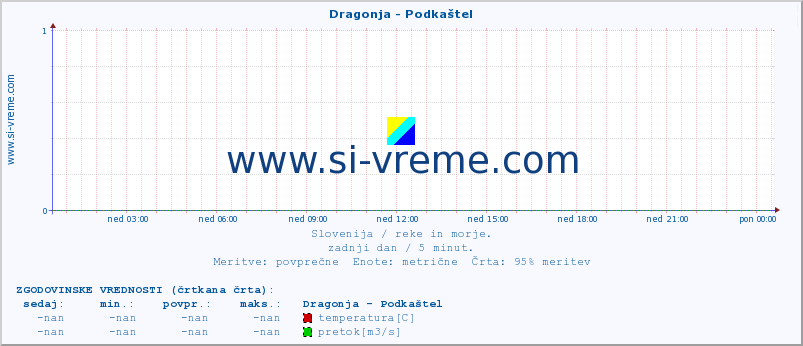 POVPREČJE :: Dragonja - Podkaštel :: temperatura | pretok | višina :: zadnji dan / 5 minut.