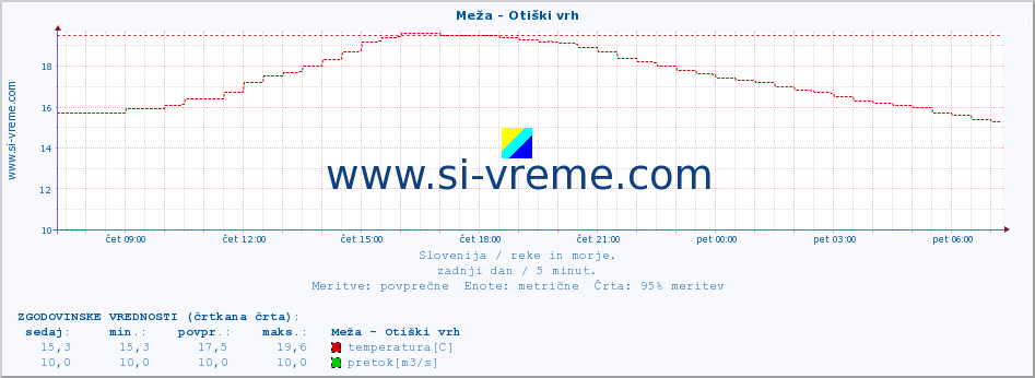 POVPREČJE :: Meža - Otiški vrh :: temperatura | pretok | višina :: zadnji dan / 5 minut.