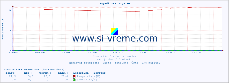 POVPREČJE :: Logaščica - Logatec :: temperatura | pretok | višina :: zadnji dan / 5 minut.