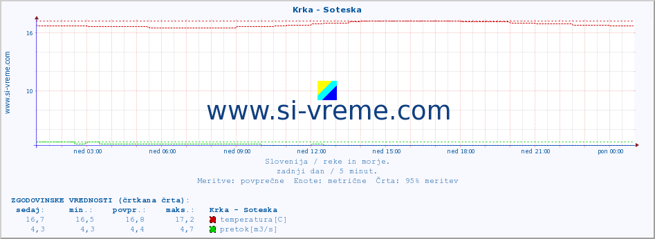 POVPREČJE :: Krka - Soteska :: temperatura | pretok | višina :: zadnji dan / 5 minut.