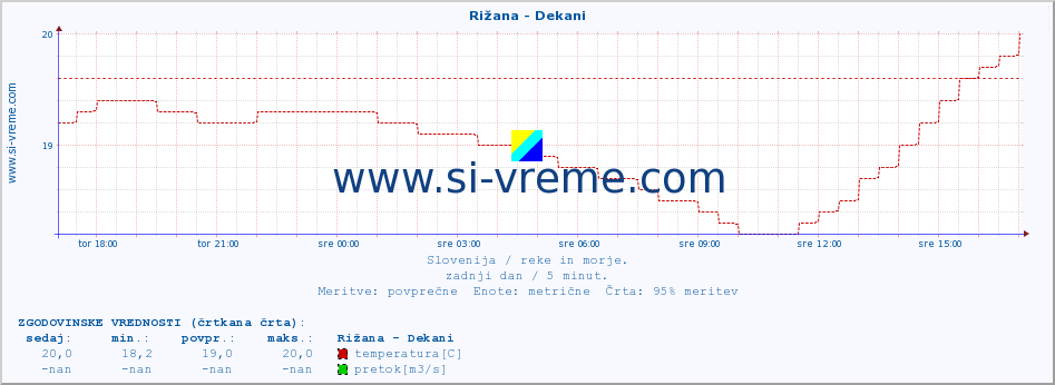 POVPREČJE :: Rižana - Dekani :: temperatura | pretok | višina :: zadnji dan / 5 minut.