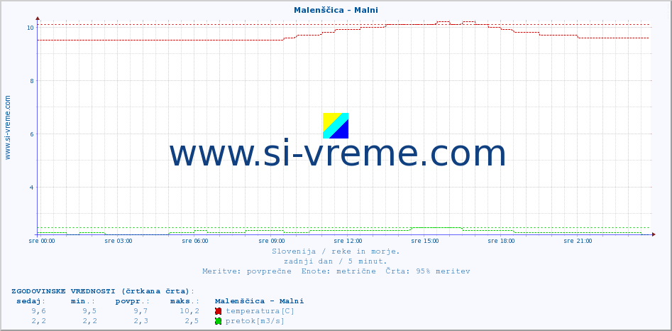 POVPREČJE :: Malenščica - Malni :: temperatura | pretok | višina :: zadnji dan / 5 minut.