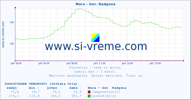 POVPREČJE :: Mura - Gor. Radgona :: temperatura | pretok | višina :: zadnji dan / 5 minut.