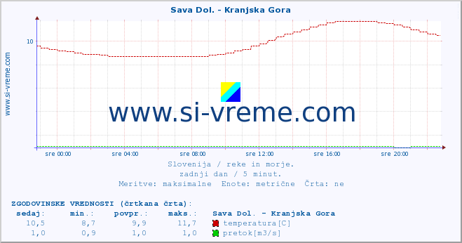 POVPREČJE :: Sava Dol. - Kranjska Gora :: temperatura | pretok | višina :: zadnji dan / 5 minut.