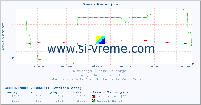 POVPREČJE :: Sava - Radovljica :: temperatura | pretok | višina :: zadnji dan / 5 minut.