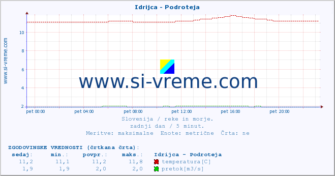 POVPREČJE :: Idrijca - Podroteja :: temperatura | pretok | višina :: zadnji dan / 5 minut.