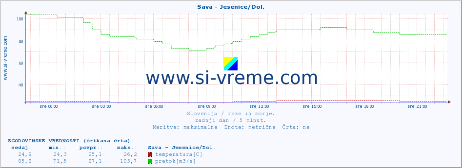 POVPREČJE :: Sava - Jesenice/Dol. :: temperatura | pretok | višina :: zadnji dan / 5 minut.