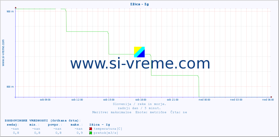 POVPREČJE :: Ižica - Ig :: temperatura | pretok | višina :: zadnji dan / 5 minut.
