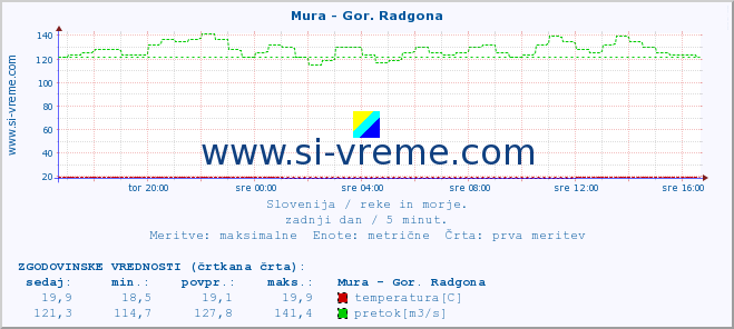 POVPREČJE :: Mura - Gor. Radgona :: temperatura | pretok | višina :: zadnji dan / 5 minut.