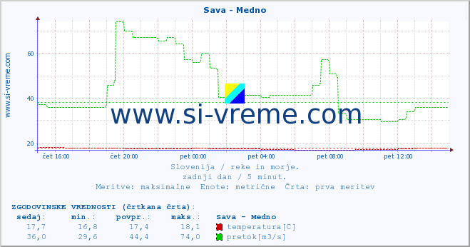 POVPREČJE :: Sava - Medno :: temperatura | pretok | višina :: zadnji dan / 5 minut.