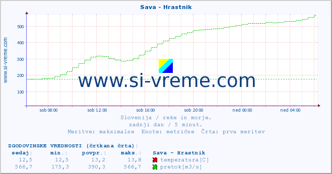 POVPREČJE :: Sava - Hrastnik :: temperatura | pretok | višina :: zadnji dan / 5 minut.