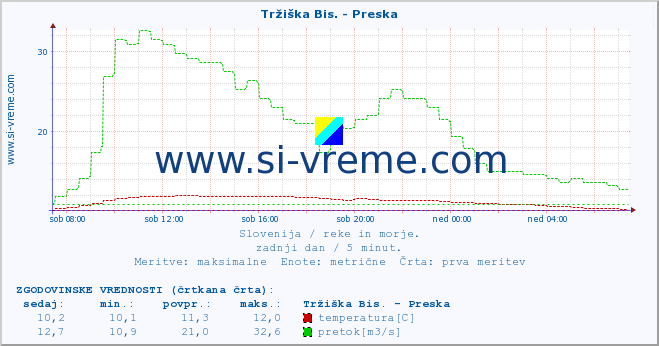 POVPREČJE :: Tržiška Bis. - Preska :: temperatura | pretok | višina :: zadnji dan / 5 minut.