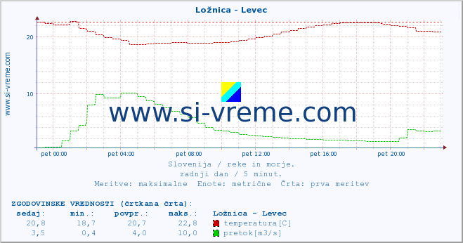 POVPREČJE :: Ložnica - Levec :: temperatura | pretok | višina :: zadnji dan / 5 minut.