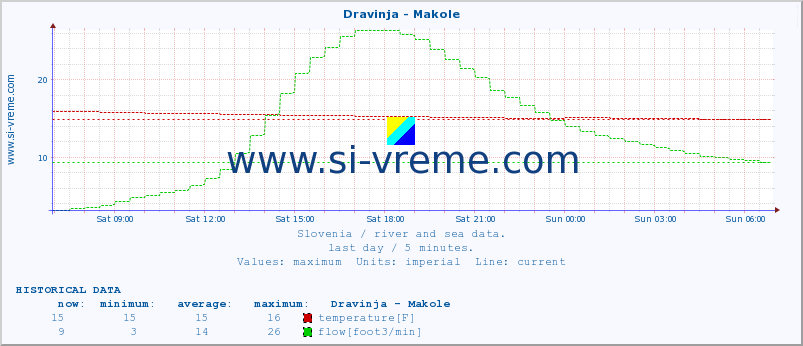  :: Dravinja - Makole :: temperature | flow | height :: last day / 5 minutes.