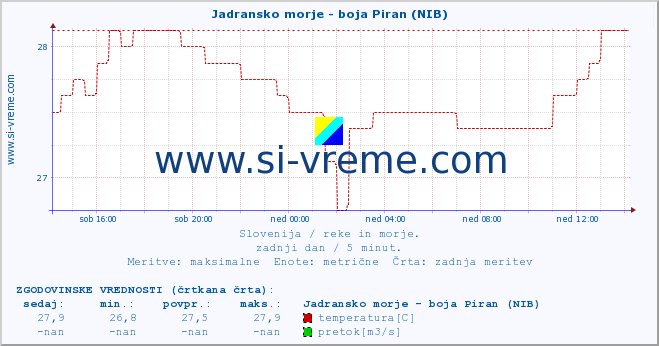 POVPREČJE :: Jadransko morje - boja Piran (NIB) :: temperatura | pretok | višina :: zadnji dan / 5 minut.