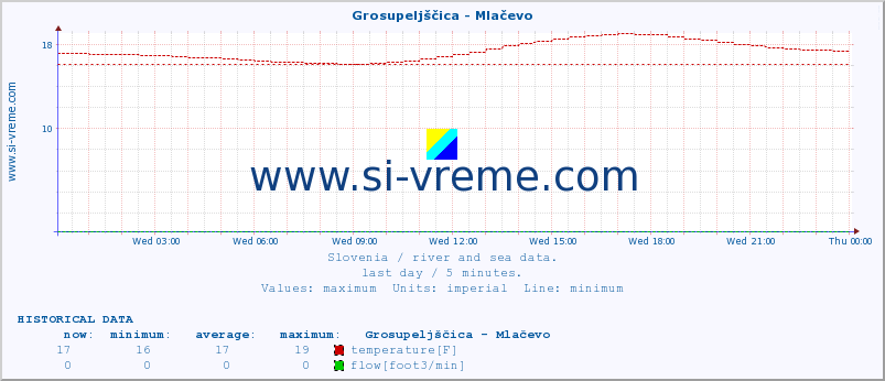  :: Grosupeljščica - Mlačevo :: temperature | flow | height :: last day / 5 minutes.