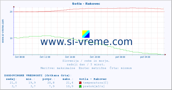 POVPREČJE :: Sotla - Rakovec :: temperatura | pretok | višina :: zadnji dan / 5 minut.