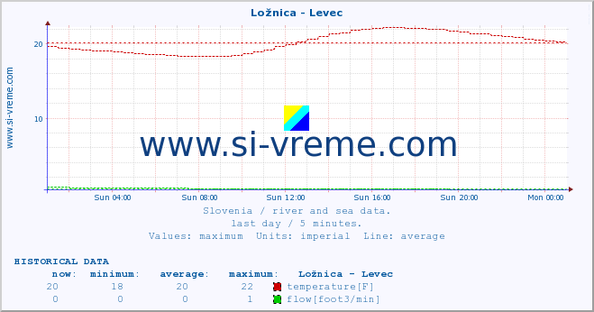  :: Ložnica - Levec :: temperature | flow | height :: last day / 5 minutes.