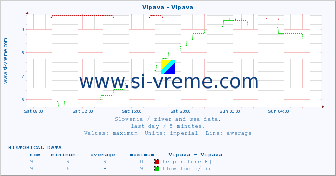  :: Vipava - Vipava :: temperature | flow | height :: last day / 5 minutes.