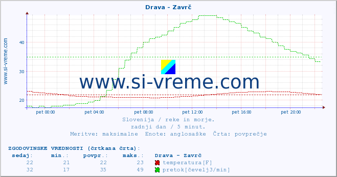 POVPREČJE :: Drava - Zavrč :: temperatura | pretok | višina :: zadnji dan / 5 minut.