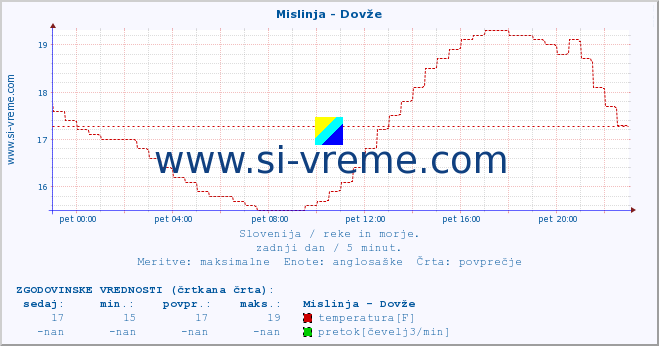 POVPREČJE :: Mislinja - Dovže :: temperatura | pretok | višina :: zadnji dan / 5 minut.