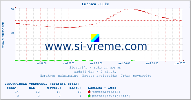 POVPREČJE :: Lučnica - Luče :: temperatura | pretok | višina :: zadnji dan / 5 minut.